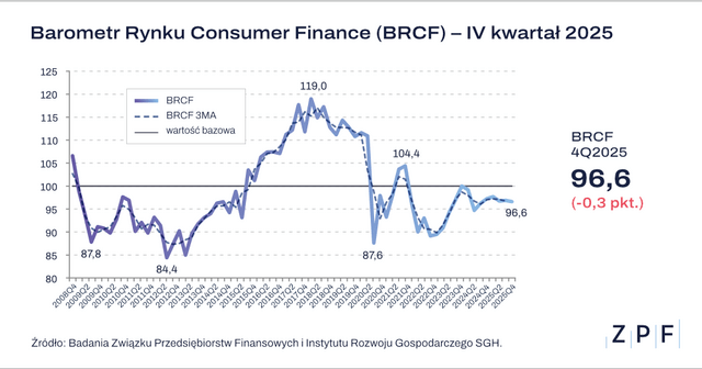 ZPF BRCF Q4 2025 wykres