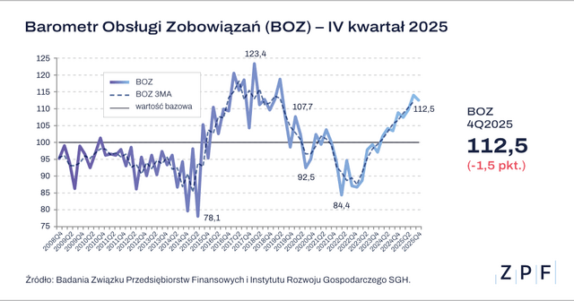 ZPF BOZ Q4 2025 wykres