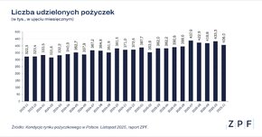 ZPF Rynek pożyczkowy w Polsce - raport ZPF i CRIF 11_2025_wykres 1.png