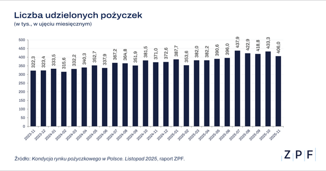 ZPF Rynek pożyczkowy w Polsce - raport ZPF i CRIF 11 2025 wykres 1