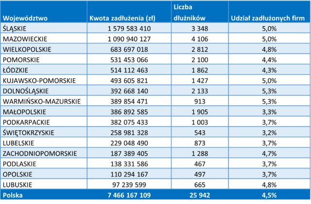 Tabela produkacja regiony