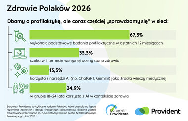 Barometr Providenta Zdrowie Polaków 2026