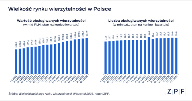 ZFP wartość i liczba obsługiwanych wierzytelności