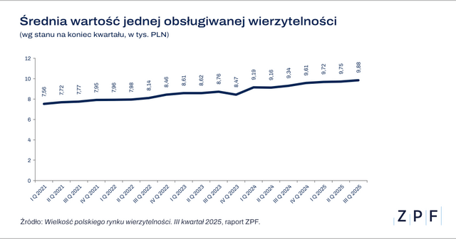 ZPF Średnia wartość jednej obsługiwanej wierzytelności III kw  2025