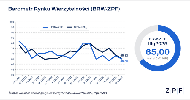 ZPF Barometr Rynku Wierzytelności III kw  2025