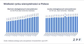 ZFP_wartość i liczba obsługiwanych wierzytelności.png