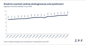 ZPF_Średnia wartość jednej obsługiwanej wierzytelności_III kw_ 2025.png