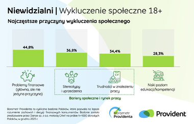 Barometr Providenta Niewidzialni 2025