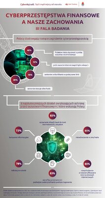 Infografika Cyberdojrzali 14 01 2026