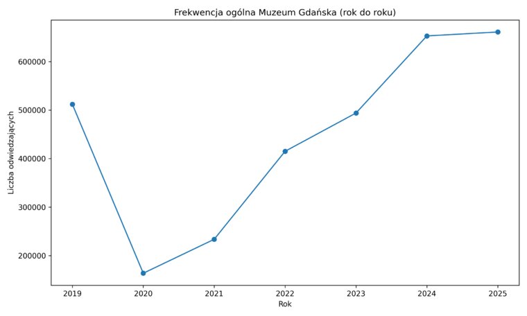 Frekwencja ogólna rok do roku, mat  MG
