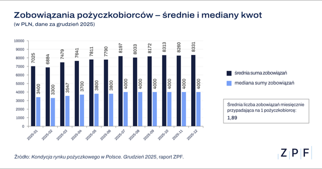 ZPF Informacja prasowa Rynek pożyczkowy w Polsce raport ZPF i CRIF 12 2026 wykres 2
