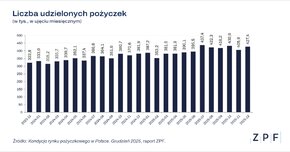 ZPF Rynek pożyczkowy w Polsce - raport ZPF i CRIF 12_2025_wykres 1.png
