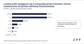 ZPF_Informacja prasowa_Rynek pożyczkowy w Polsce_raport ZPF i CRIF 12_2025_ wykres 3.png