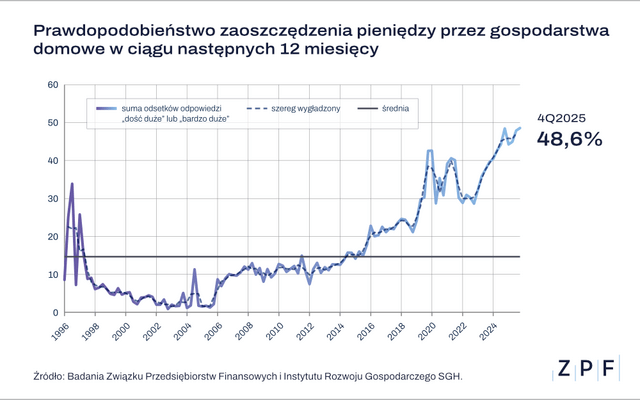 Szanse  na oszczędzanie  wykres 1