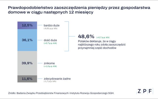 Prawdopodobieństwo zaoszczędzania grafika 2