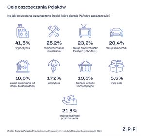 Cele oszczędzania Polaków_grafika 3.png