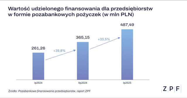 ZPF Wartość udzielonego finansowania wykres 1