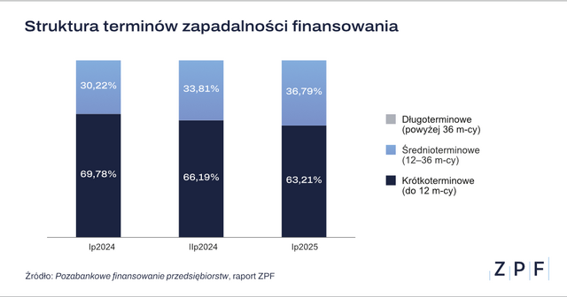 ZPF Struktura terminów zapadalności wykres 2