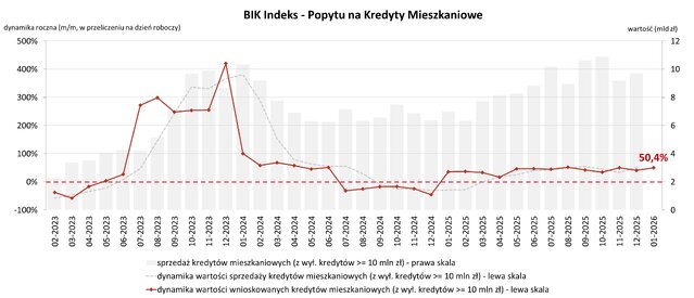 Popyt na Hipoteki sty 2026
