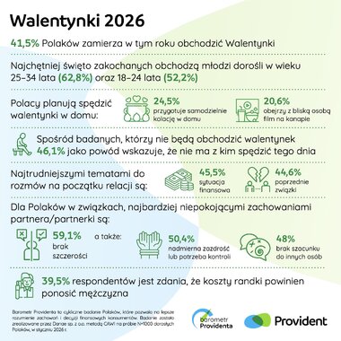 Barometr Providenta Walentynki 2026 1