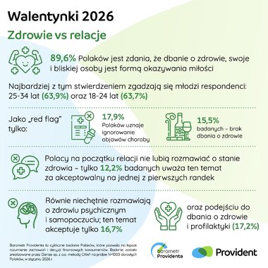 Barometr Providenta Walentynki 2026 2
