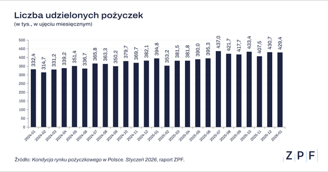 ZPF i CRIF Rynek pożyczkowy w Polsce 01 2026 grafika 1