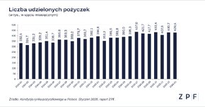ZPF i CRIF_Rynek pożyczkowy w Polsce_01 2026_grafika 1.png