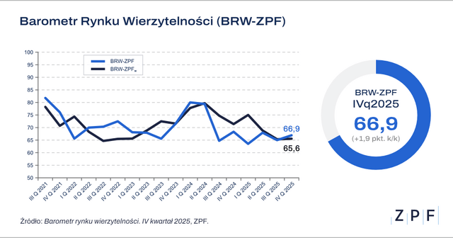 ZPF Barometr Rynku Wierzytelności Q4 2025 wykres 1