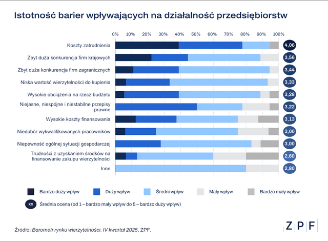 ZPF Barometr Rynku Wierzytelności Q4 2025 wykres 2
