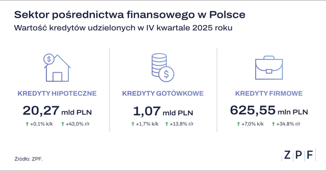 ZPF Sektor pośrednictwa finansowego Q4 2025 grafika 1
