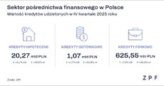 zpf-sektor-posrednictwa-finansowego-q4-2025-grafika-1-png