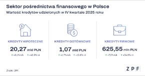 ZPF Sektor pośrednictwa finansowego Q4 2025 grafika 1.png