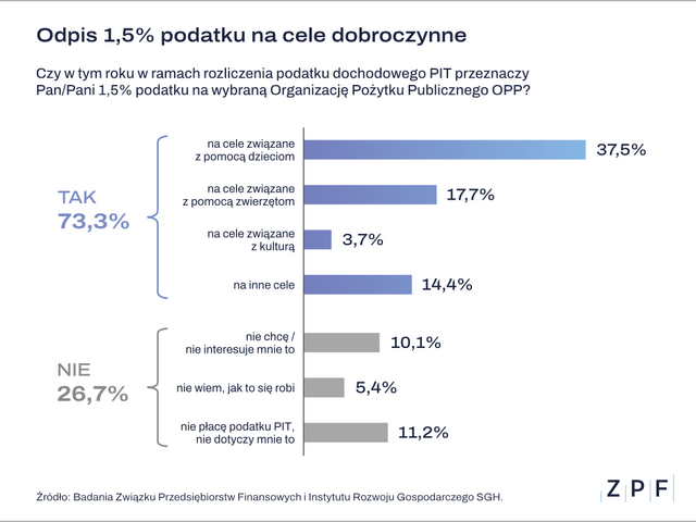 ZPF - Odpisy podatkowe na OPP 2026 - wykres