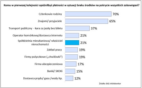 Piramida opóźniania płatności 5 msce Wspólnoty