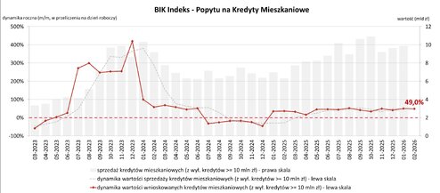 Popyt na Hipoteki luty 2026