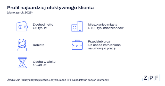 ZPF Profil najbardziej aktywnego klienta