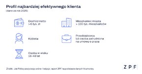 ZPF_Profil najbardziej aktywnego klienta.png