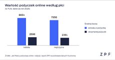 zpf_wartosc-pozyczek-online-wg-plci-png