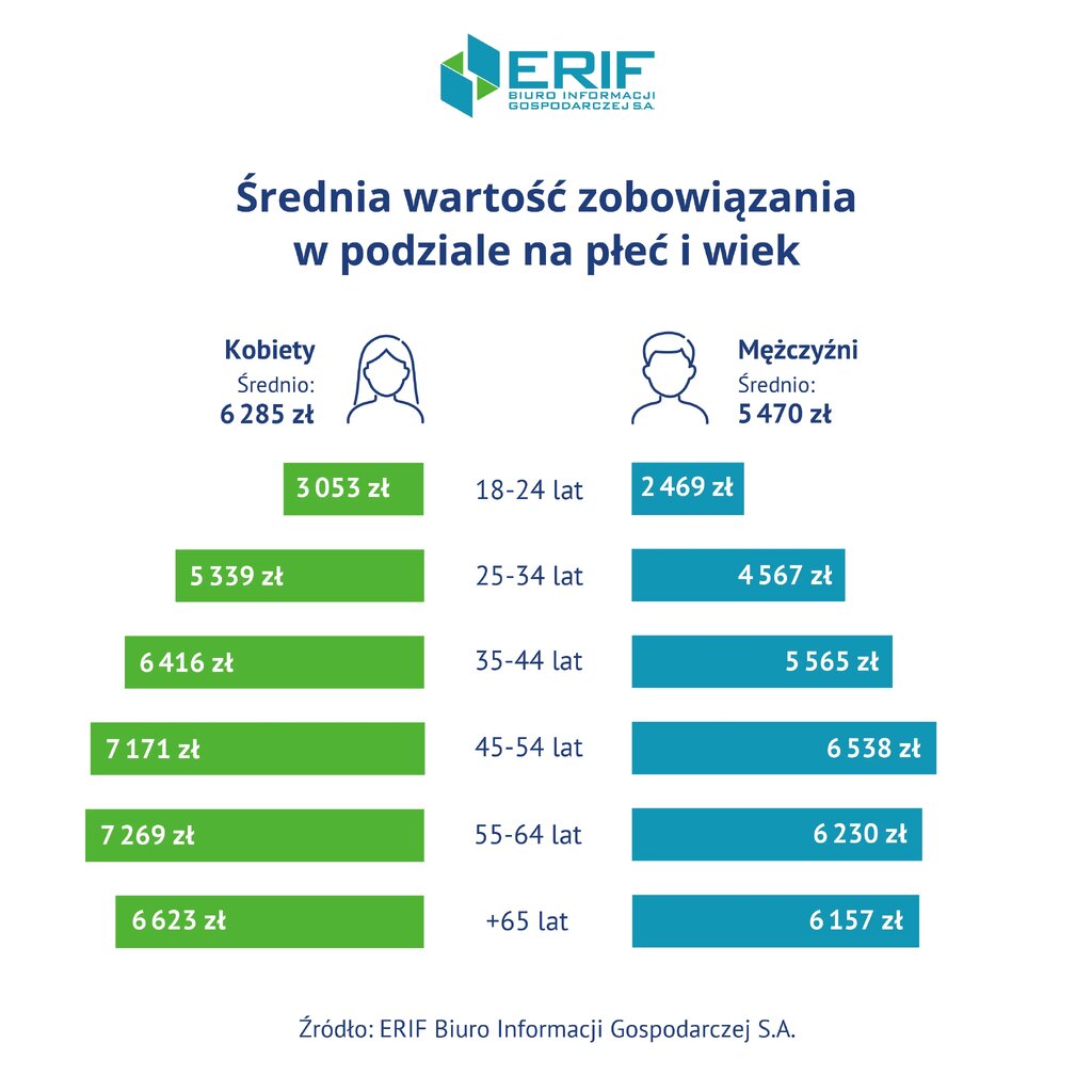 ERIF -  Srednia wartosc zobowiazania
