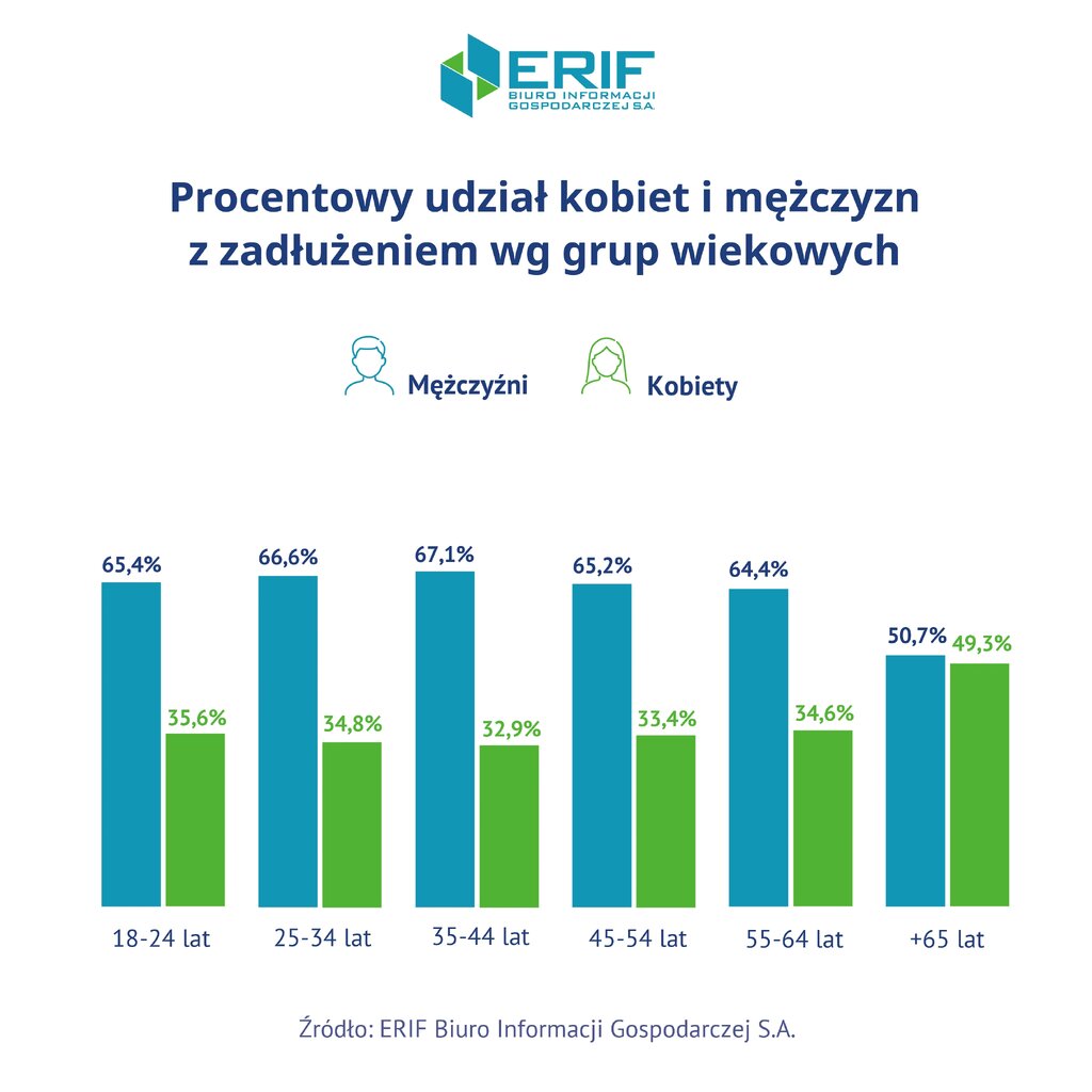 ERIF - Zadluzenie wg grup wiekowych