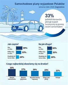 PZU Auto infografika wyjazdy zagraniczne