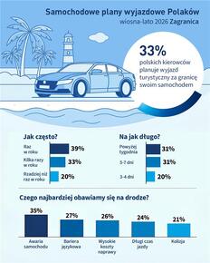 PZU Auto infografika wyjazdy zagraniczne