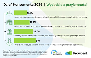 Barometr Providenta Dzień Konsumenta 2026 