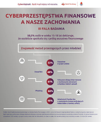 Infografika Cyberdojrzali 11-03-2026