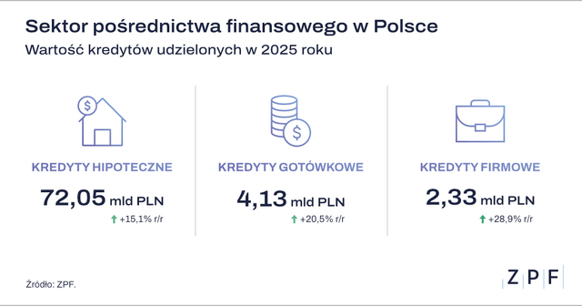 ZPF Sektor pośrednictwa finansowego w 2025 r   - wyniki