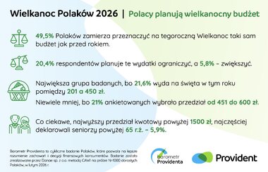 Barometr Providenta Wielkanoc Polaków 2026