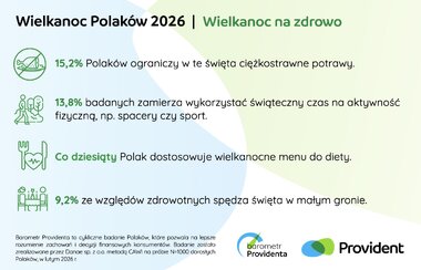 Barometr Providenta Wielkanoc Polaków 2026