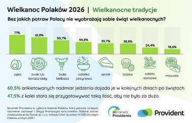 Barometr Providenta Wielkanoc Polaków 2026