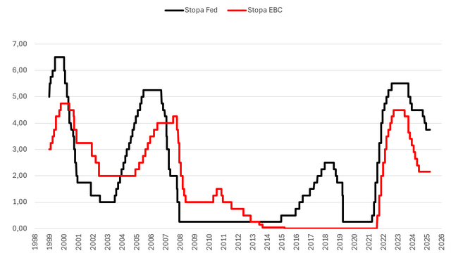 2026 03 20 wykres EBC FED