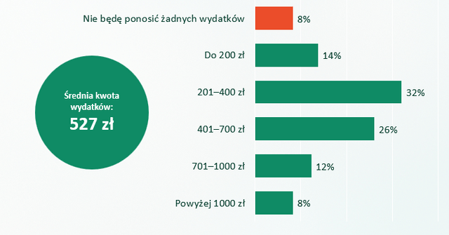 Wykres wydatki na święta